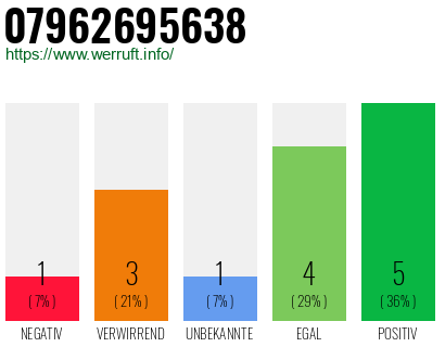 Rufnummer 07962695638 Telefonnummer 07962695638