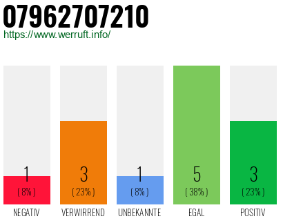 Rufnummer 07962707210 Telefonnummer 07962707210