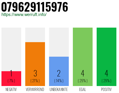 Rufnummer 079629115976 Telefonnummer 079629115976