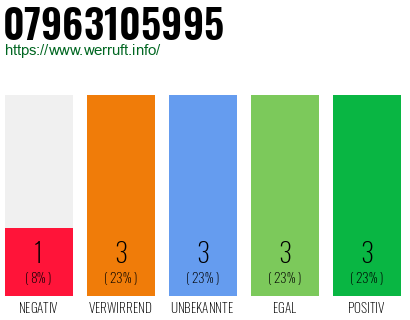 Rufnummer 07963105995 Telefonnummer 07963105995