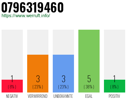 Rufnummer 0796319460 Telefonnummer 0796319460