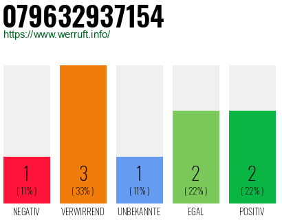Rufnummer 079632937154 Telefonnummer 079632937154