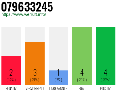 Rufnummer 079633245 Telefonnummer 079633245