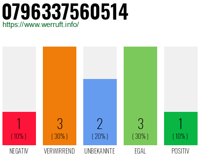 Rufnummer 0796337560514 Telefonnummer 0796337560514