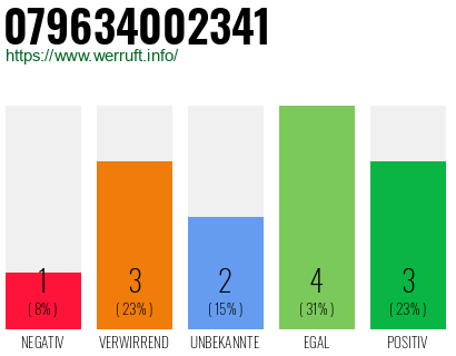 Rufnummer 079634002341 Telefonnummer 079634002341
