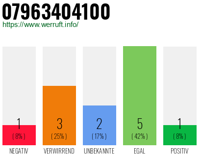 Rufnummer 07963404100 Telefonnummer 07963404100