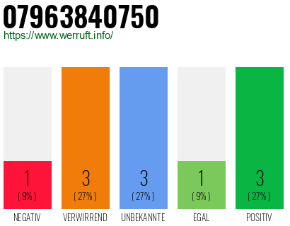Rufnummer 07963840750 Telefonnummer 07963840750