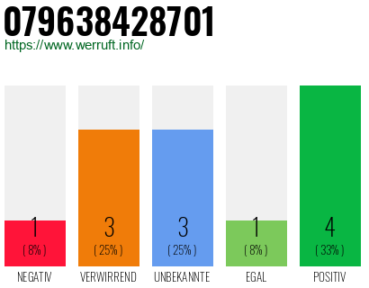 Rufnummer 079638428701 Telefonnummer 079638428701