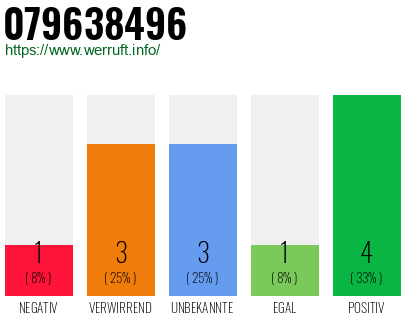 Rufnummer 079638496 Telefonnummer 079638496