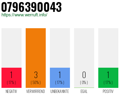 Rufnummer 0796390043 Telefonnummer 0796390043