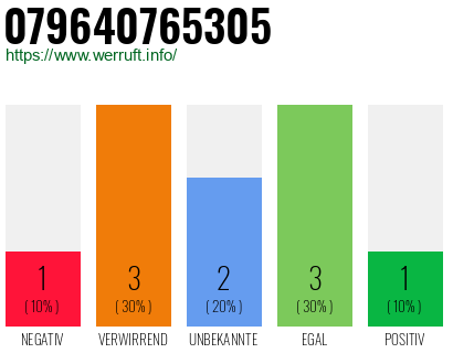 Rufnummer 079640765305 Telefonnummer 079640765305