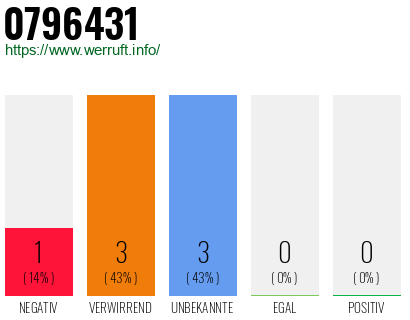 Rufnummer 0796431 Telefonnummer 0796431