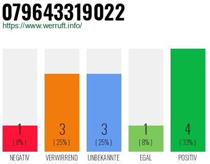 Rufnummer 079643319022 Telefonnummer 079643319022