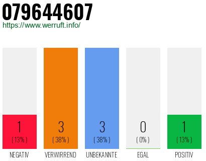 Rufnummer 079644607 Telefonnummer 079644607