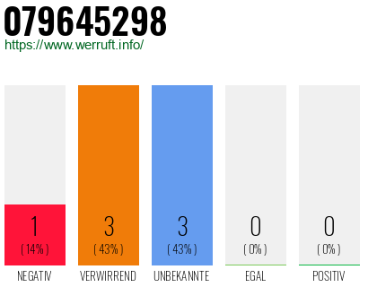 Rufnummer 079645298 Telefonnummer 079645298