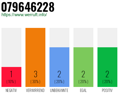 Rufnummer 079646228 Telefonnummer 079646228
