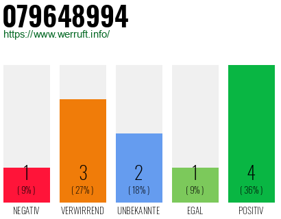 Rufnummer 079648994 Telefonnummer 079648994