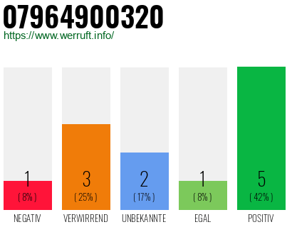 Rufnummer 07964900320 Telefonnummer 07964900320