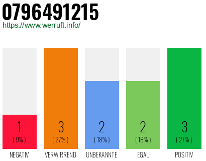 Rufnummer 0796491215 Telefonnummer 0796491215