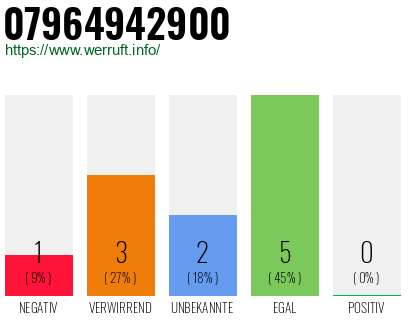 Rufnummer 07964942900 Telefonnummer 07964942900