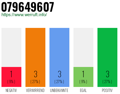 Rufnummer 079649607 Telefonnummer 079649607