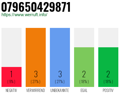Rufnummer 079650429871 Telefonnummer 079650429871