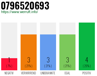 Rufnummer 0796520693 Telefonnummer 0796520693