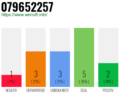 Rufnummer 079652257 Telefonnummer 079652257