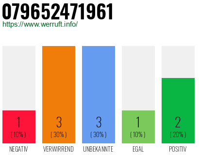 Rufnummer 079652471961 Telefonnummer 079652471961