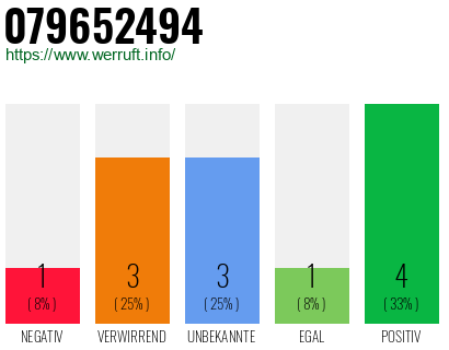 Rufnummer 079652494 Telefonnummer 079652494