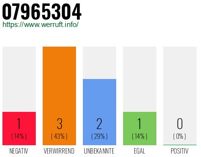 Rufnummer 07965304 Telefonnummer 07965304
