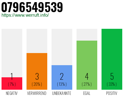 Rufnummer 0796549539 Telefonnummer 0796549539