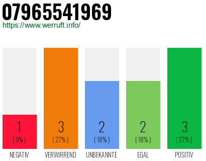 Rufnummer 07965541969 Telefonnummer 07965541969