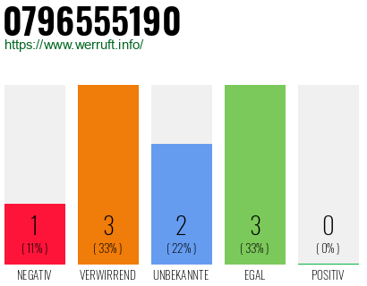 Rufnummer 0796555190 Telefonnummer 0796555190