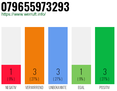 Rufnummer 079655973293 Telefonnummer 079655973293