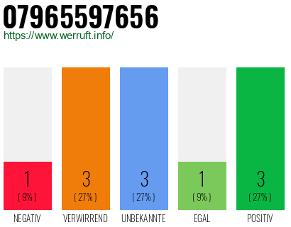 Rufnummer 07965597656 Telefonnummer 07965597656