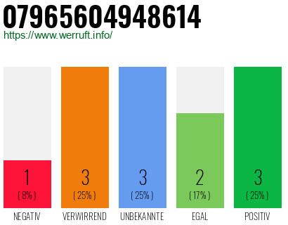 Rufnummer 07965604948614 Telefonnummer 07965604948614