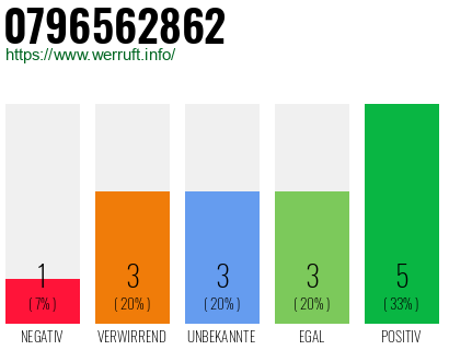 Rufnummer 0796562862 Telefonnummer 0796562862