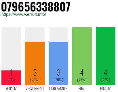 Rufnummer 079656338807 Telefonnummer 079656338807