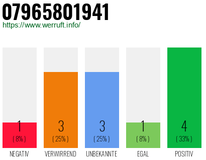 Rufnummer 07965801941 Telefonnummer 07965801941