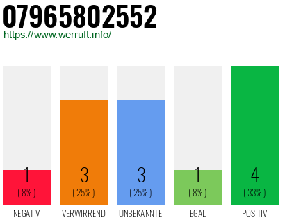 Rufnummer 07965802552 Telefonnummer 07965802552