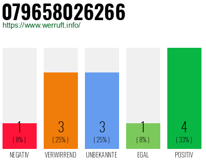 Rufnummer 079658026266 Telefonnummer 079658026266