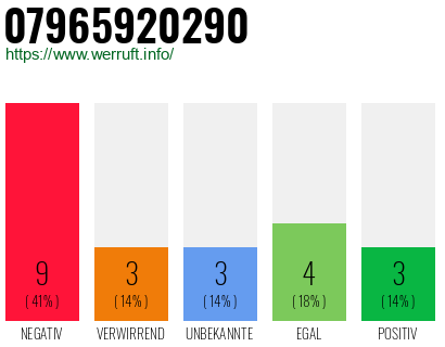 Rufnummer 07965920290 Telefonnummer 07965920290