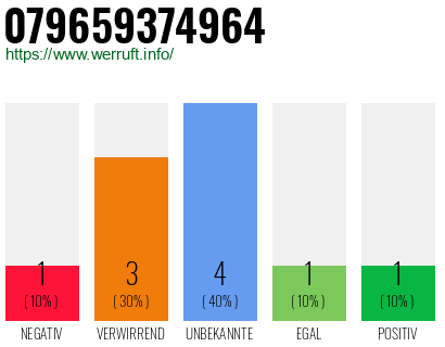 Rufnummer 079659374964 Telefonnummer 079659374964