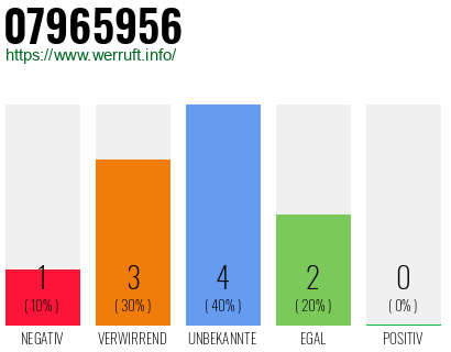 Rufnummer 07965956 Telefonnummer 07965956