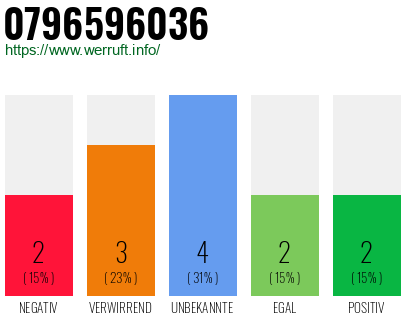 Rufnummer 0796596036 Telefonnummer 0796596036