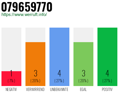 Rufnummer 079659770 Telefonnummer 079659770