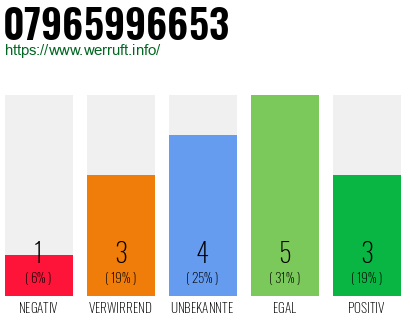 Rufnummer 07965996653 Telefonnummer 07965996653
