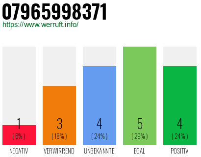 Rufnummer 07965998371 Telefonnummer 07965998371