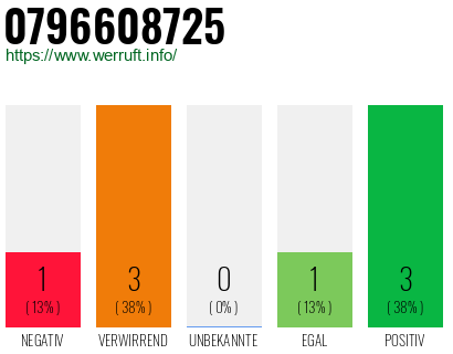 Rufnummer 0796608725 Telefonnummer 0796608725